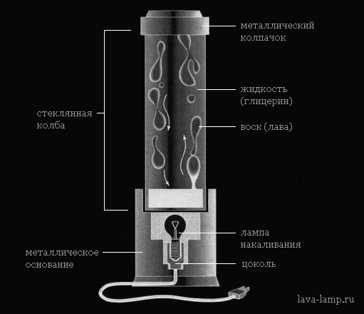 Конструкция лавовой лампы